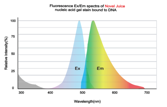 Fluorescence excitation and emission spectra of Novel Juice nucleic acid gel stain bound to DNA